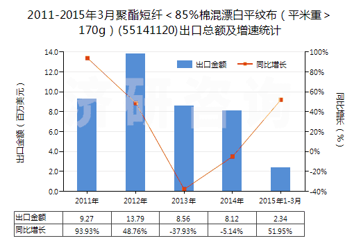 2011-2015年3月聚酯短纖＜85%棉混漂白平紋布（平米重＞170g）(55141120)出口總額及增速統計